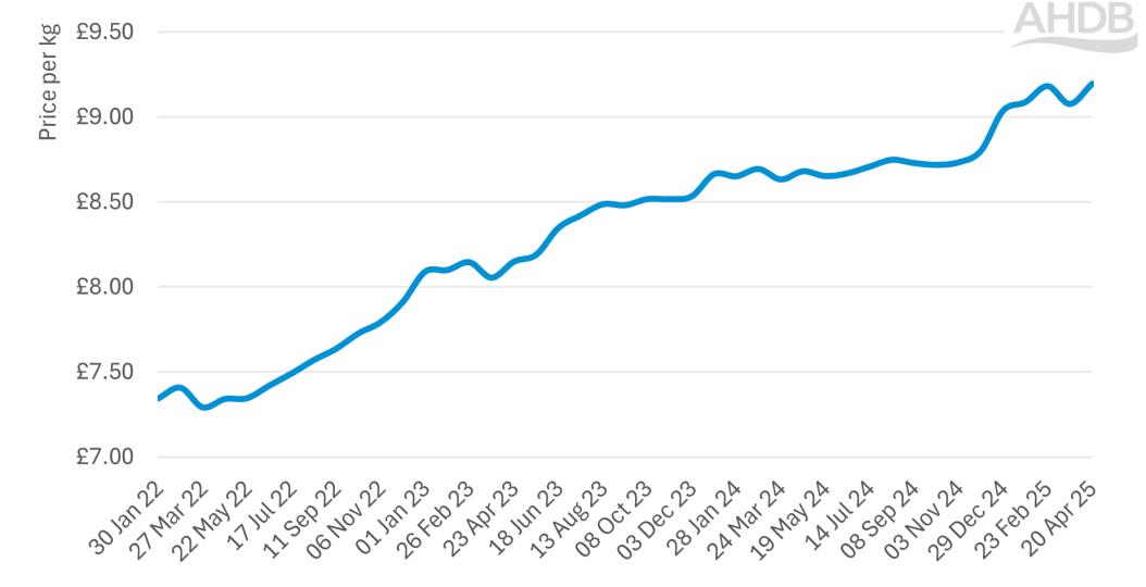 Chart showing beef retail rolling 12 week ending average price 2022-2025